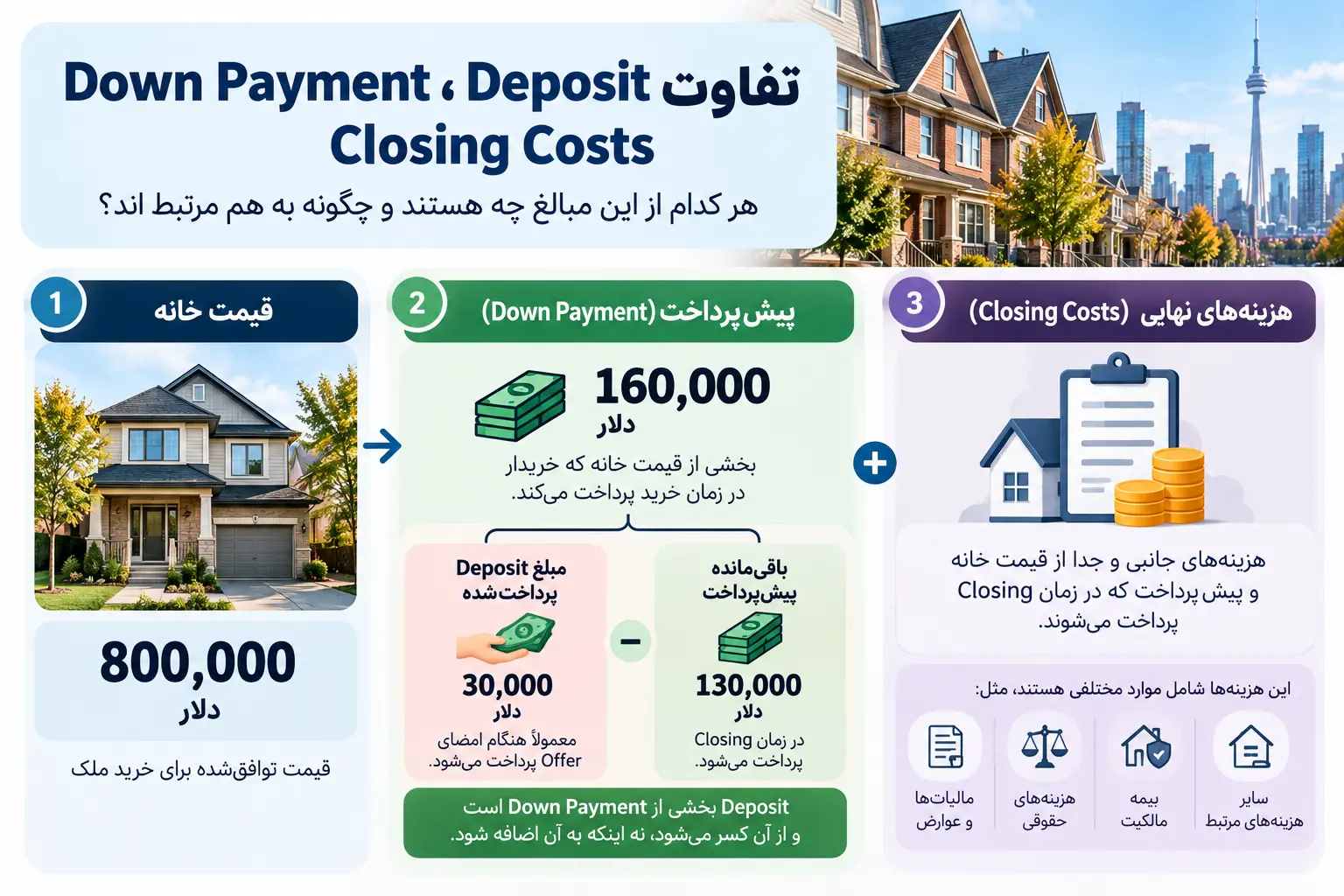 اینفوگرافیک تفاوت پیش&zwnj;پرداخت، دیپازیت و هزینه&zwnj;های Closing برای خرید خانه ۸۰۰ هزار دلاری در کانادا