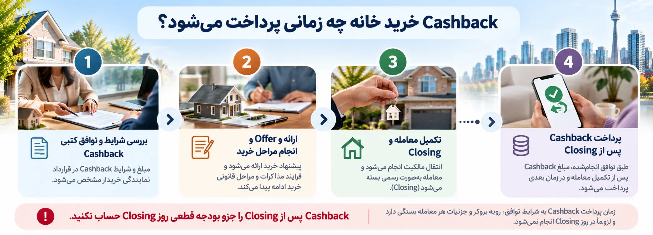 اینفوگرافیک مراحل خرید خانه و زمان پرداخت کش بک پس از Closing در انتاریو