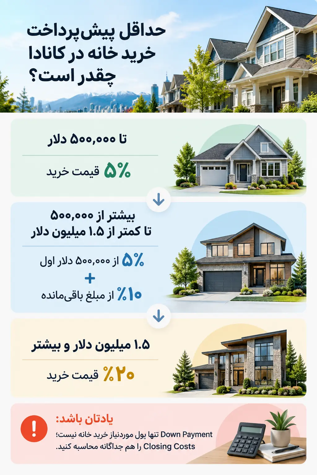 حداقل پیش پرداخت خرید خانه در کانادا بر اساس قیمت ملک