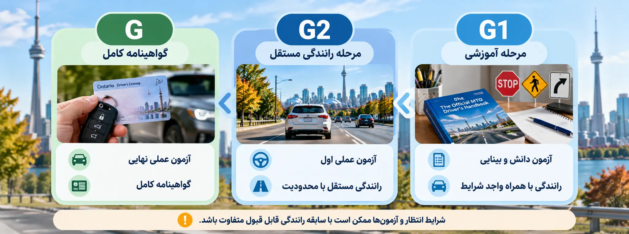 مقایسه مراحل دریافت گواهینامه رانندگی G1 و G2 و G در انتاریو کانادا