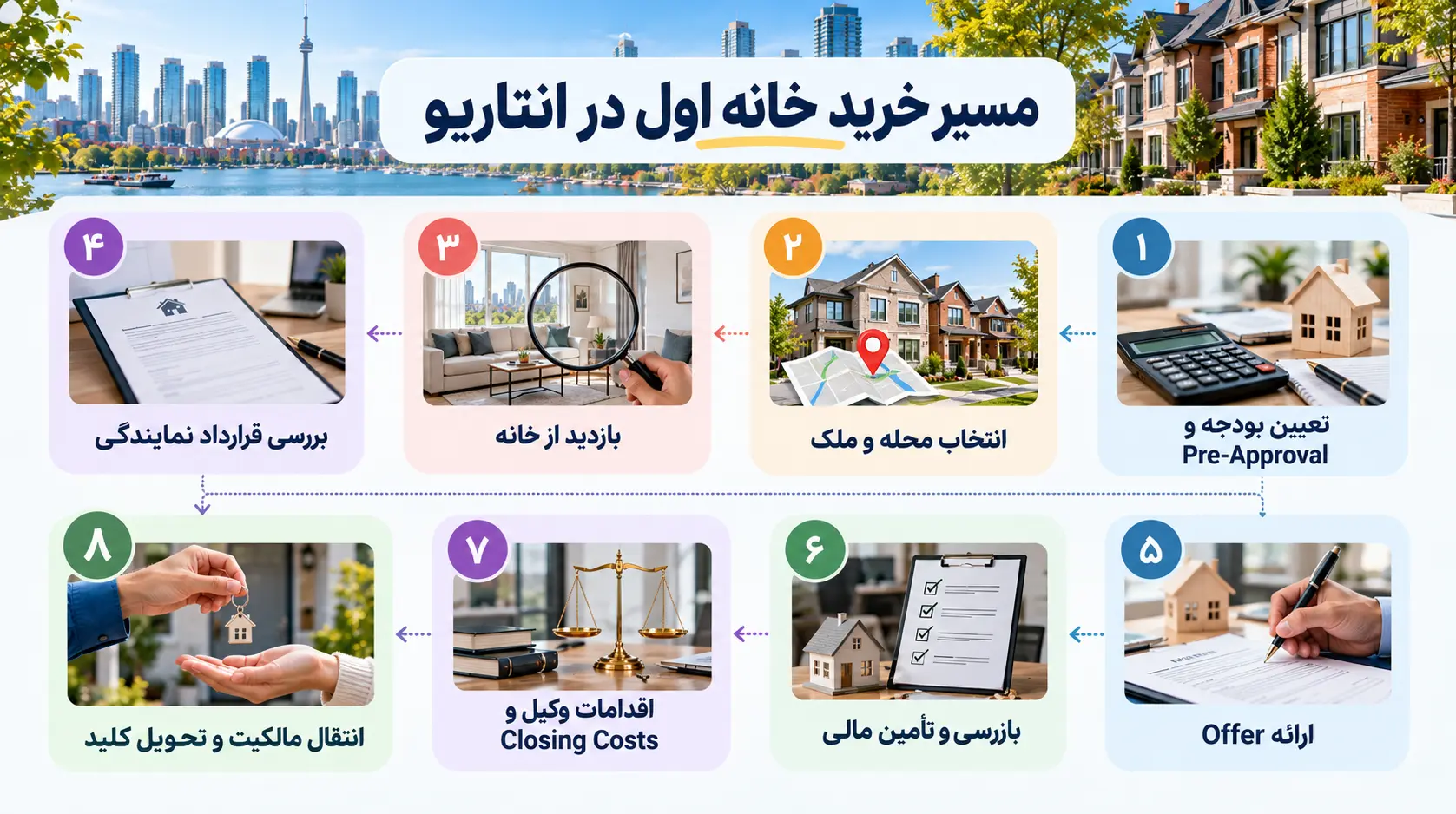 هشت مرحله خرید اولین خانه در انتاریو از تعیین بودجه و دریافت وام تا Closing و تحویل کلید