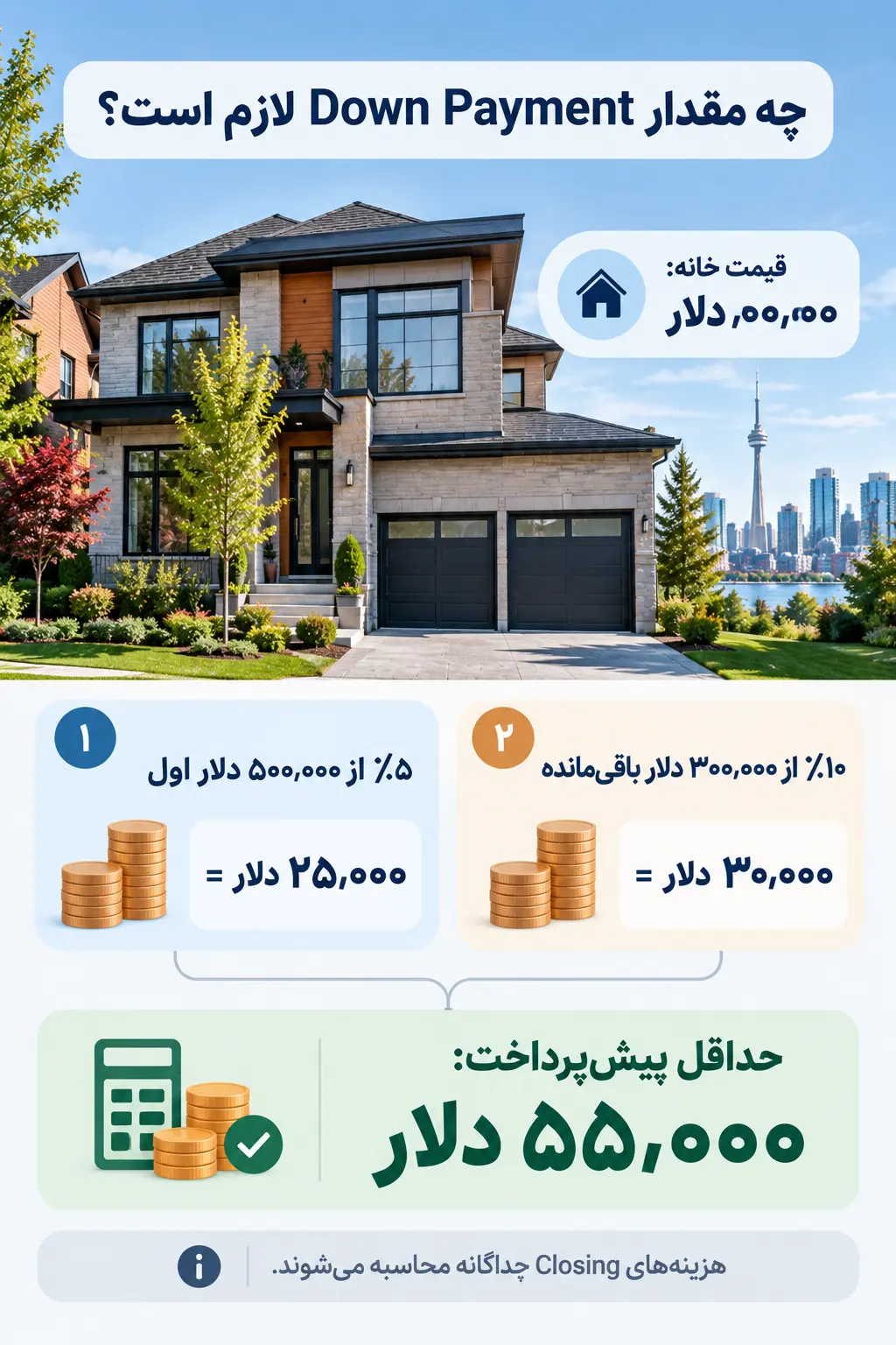 نحوه محاسبه حداقل پیش&zwnj;پرداخت ۵۵ هزار دلاری برای خرید خانه ۸۰۰ هزار دلاری در انتاریو