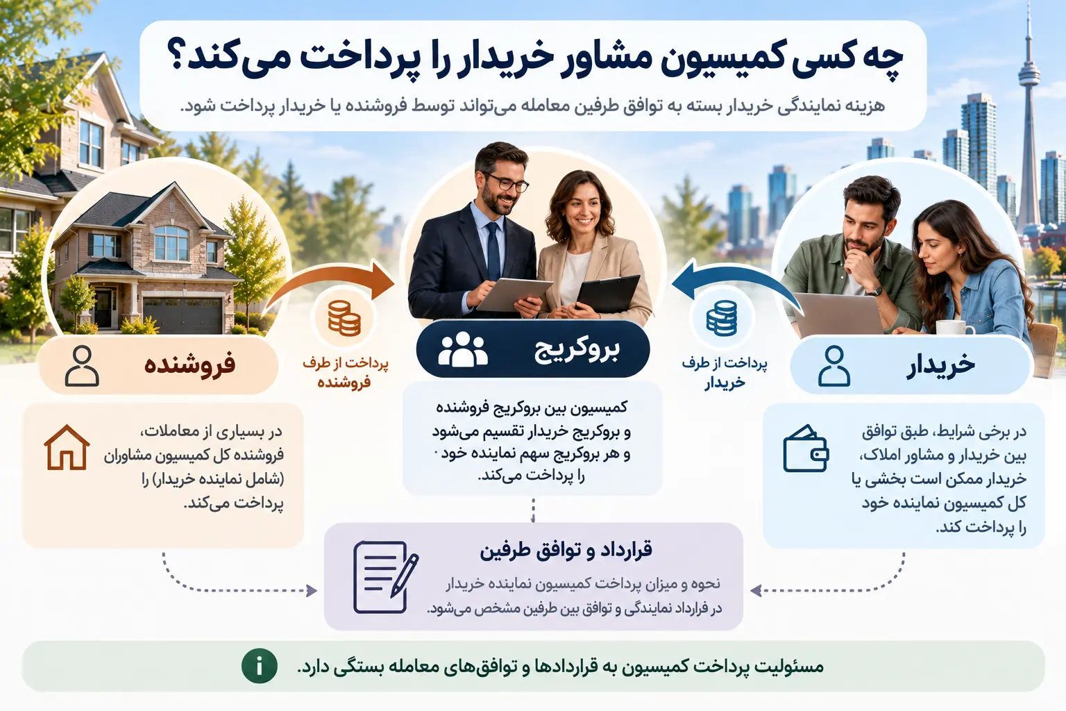 اینفوگرافیک نحوه پرداخت کمیسیون مشاور املاک و مسئولیت خریدار و فروشنده در انتاریو