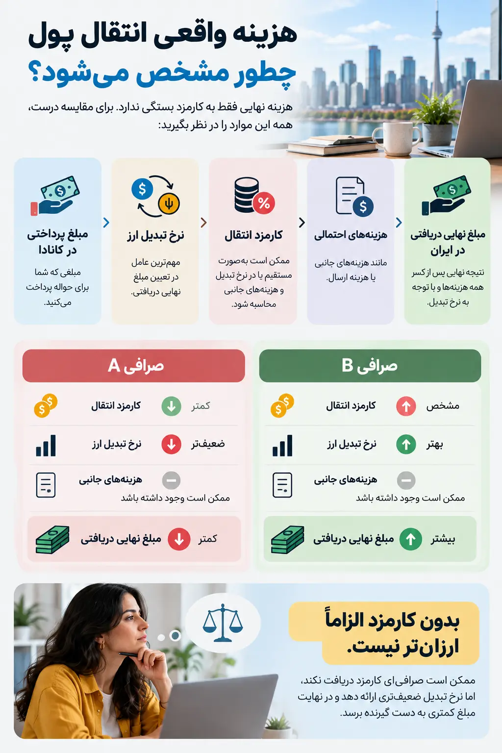اینفوگرافیک محاسبه هزینه واقعی انتقال پول از کانادا به ایران