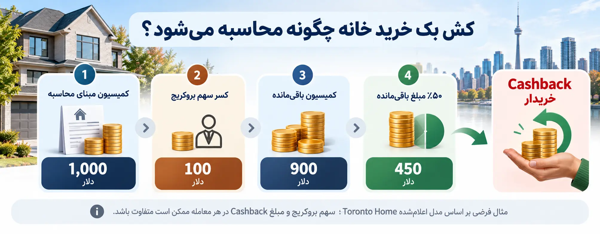 اینفوگرافیک نحوه محاسبه کش بک خرید خانه پس از کسر سهم بروکریج از کمیسیون مشاور املاک
