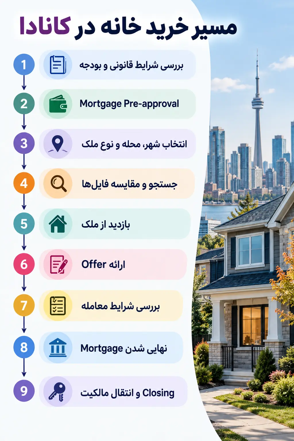 مراحل خرید خانه در کانادا برای تازه واردان از تعیین بودجه تا انتقال مالکیت