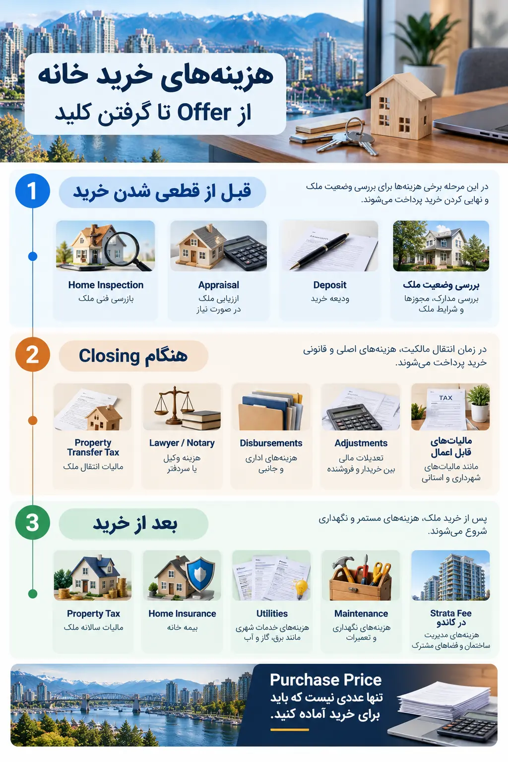 مراحل هزینه&zwnj;های خرید خانه در ونکوور از قبل از Offer تا بعد از Closing