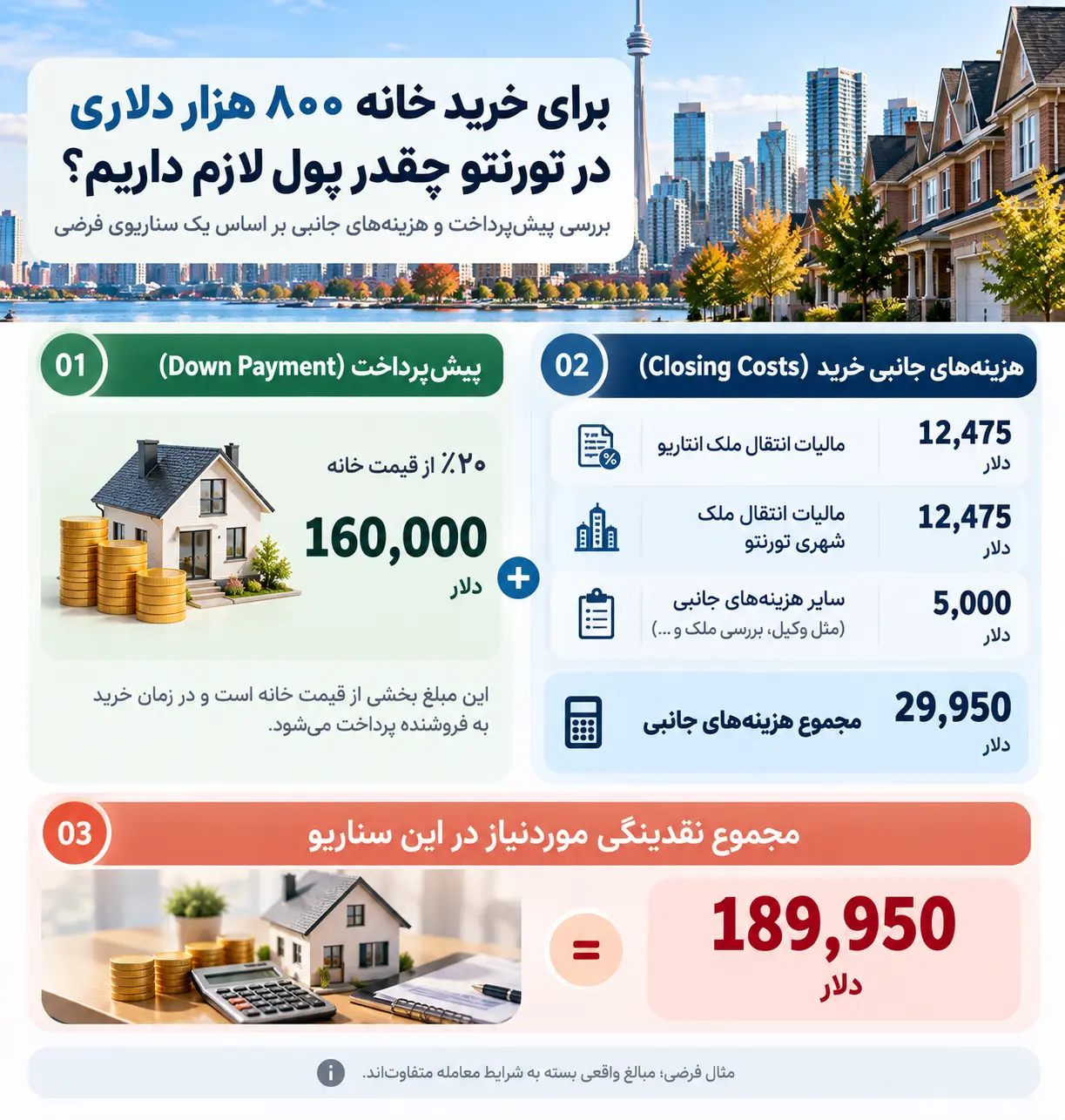اینفوگرافیک محاسبه نقدینگی لازم برای خرید خانه ۸۰۰ هزار دلاری در تورنتو شامل پیش&zwnj;پرداخت و هزینه&zwnj;های جانبی