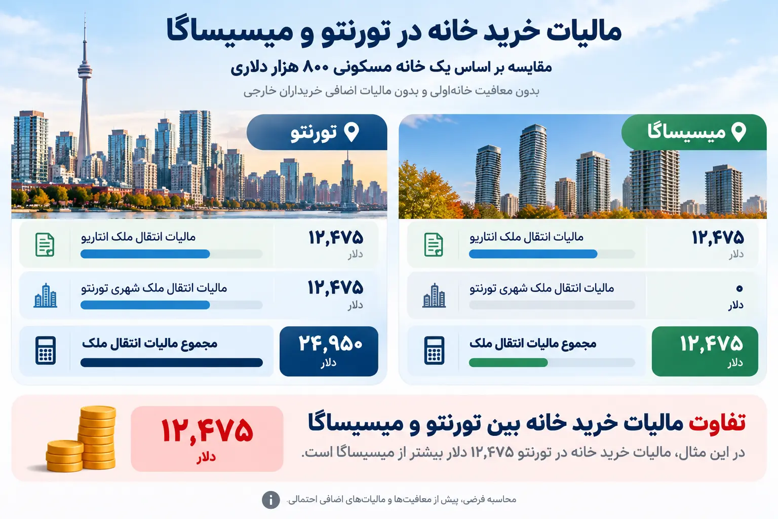 مقایسه مالیات انتقال ملک خانه ۸۰۰ هزار دلاری در تورنتو و میسیساگا در سال ۲۰۲۶
